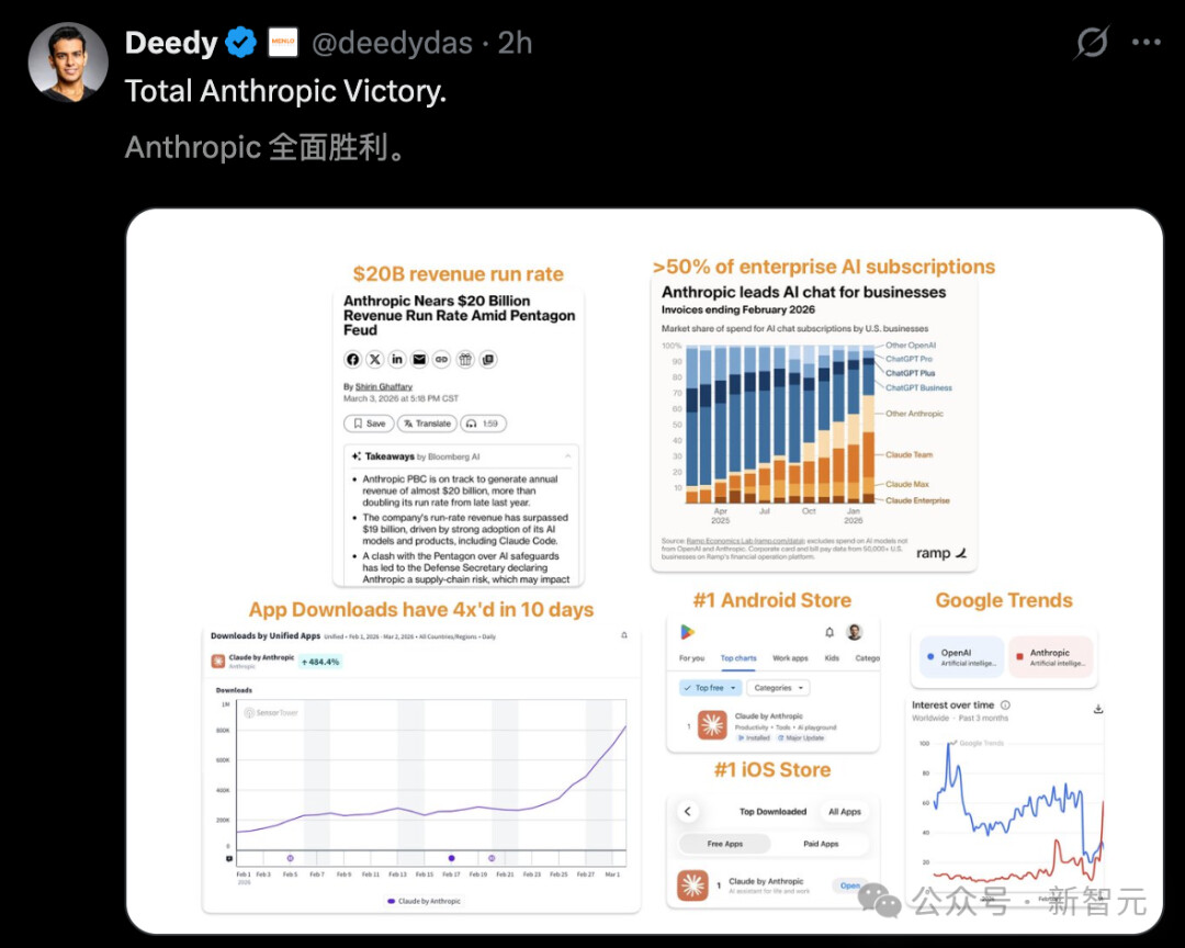 封杀即反杀！Claude 狂揽70% 市场份额，250 万人弃ChatGPT ...