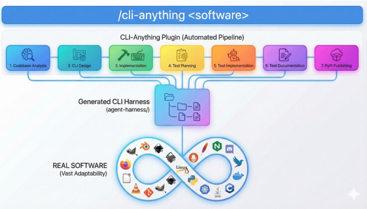 港大开源CLI-Anything：一行命令让任意软件秒变AI Agent 原生工具 ...