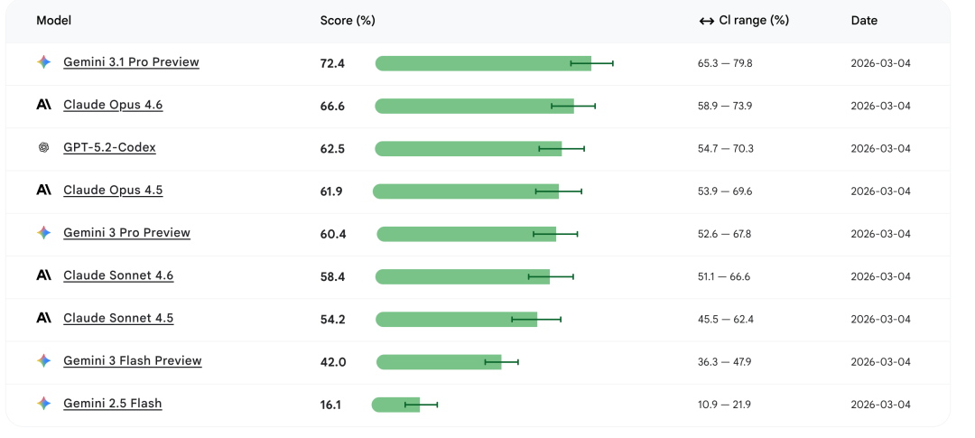 Android 开发AI 选型指南！谷歌Android Bench 实测，Gemini 3.1 ...
